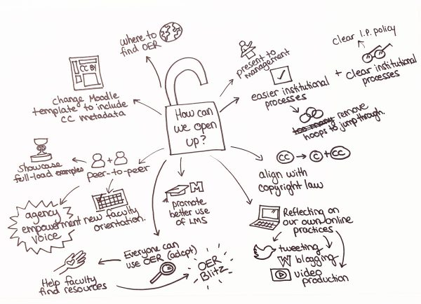 Drawing: "How Can We Open Up?" by Sarah Wendorf from an open discussion with faculty and staff