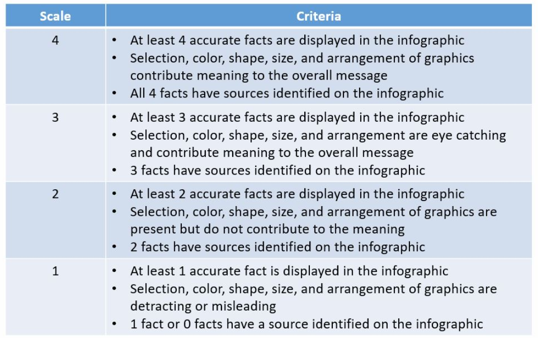 Infographic Holistic Rubric